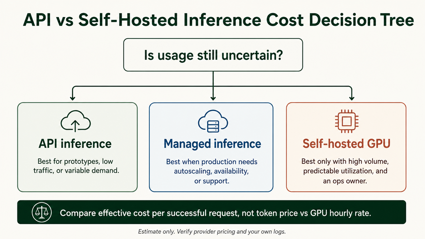 Infographic decision tree for API versus self-hosted inference cost, routing uncertain usage to API inference, production autoscaling or support needs to managed inference, and high-volume predictable utilization with an operations owner to self-hosted GPU.
