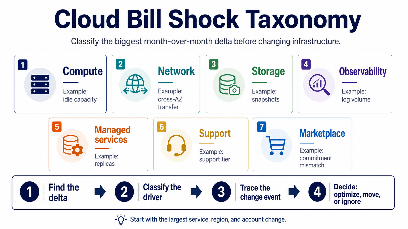Infographic showing the Cloud Bill Shock Taxonomy: compute, network, storage, observability, managed services, support, and marketplace drivers, followed by a four-step diagnostic flow.