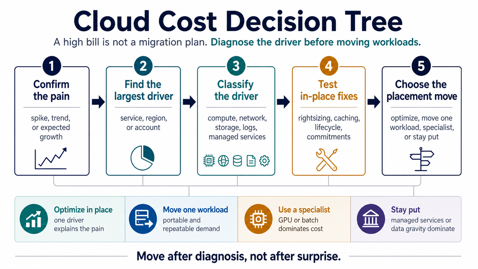 Infographic showing a cloud cost decision tree from confirming bill pain through classifying the driver, testing in-place fixes, and choosing a placement move.