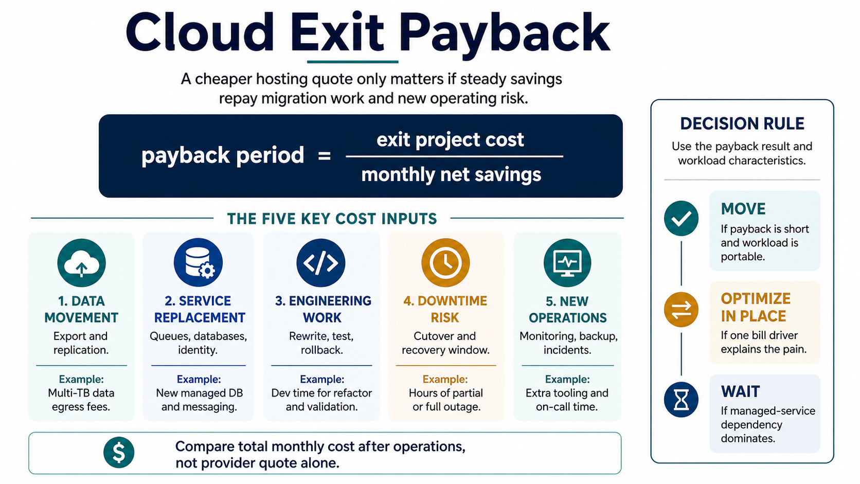 Infographic showing cloud exit payback as exit project cost divided by monthly net savings, with data movement, service replacement, engineering work, downtime risk, and new operations as key cost inputs.