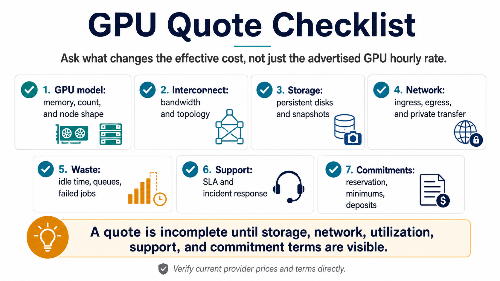 Infographic checklist of GPU quote fields: model, interconnect, storage, network, waste, support, and commitments.