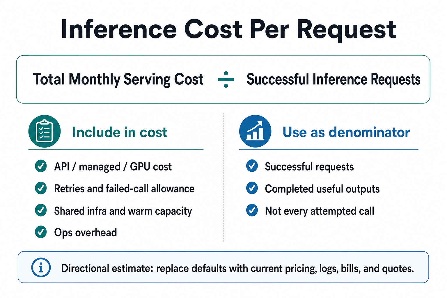 Infographic showing inference cost per request as total monthly serving cost divided by successful inference requests, with API, managed, GPU, retries, shared infrastructure, warm capacity, and operations overhead in the numerator and successful useful outputs in the denominator.