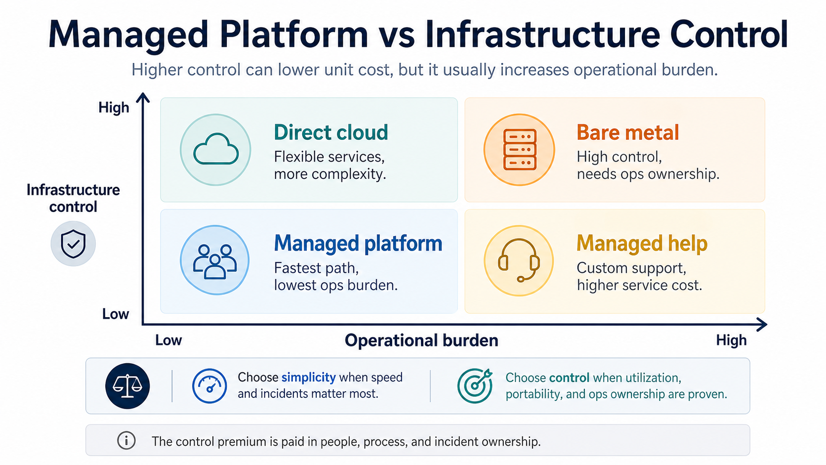 Infographic showing a managed platform versus infrastructure control matrix with operational burden and infrastructure control axes.