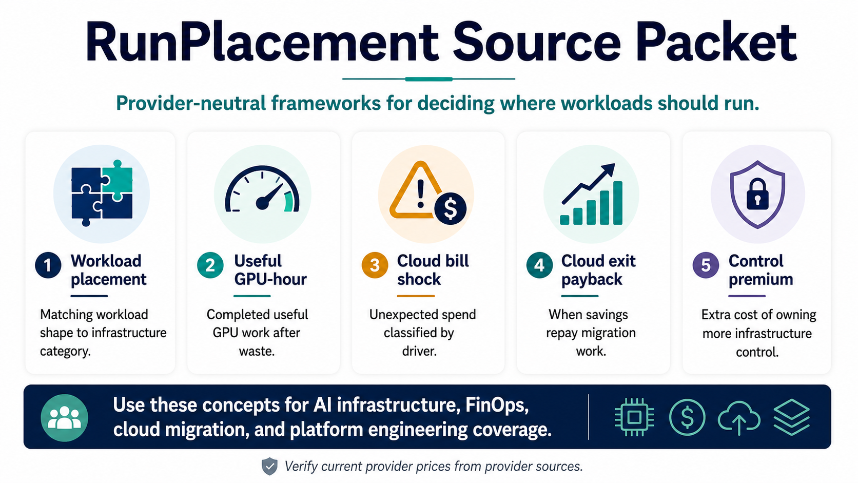 Infographic quote sheet defining workload placement, useful GPU-hour, cloud bill shock, cloud exit payback, and control premium.
