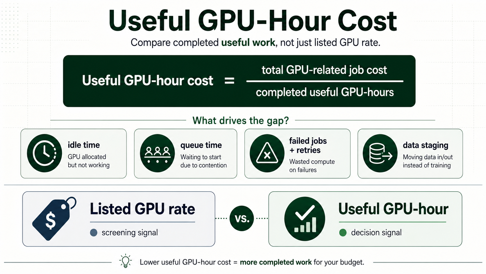 Infographic showing useful GPU-hour cost equals total GPU-related job cost divided by completed useful GPU-hours, with idle time, queue time, failed jobs, retries, and data staging as waste drivers.