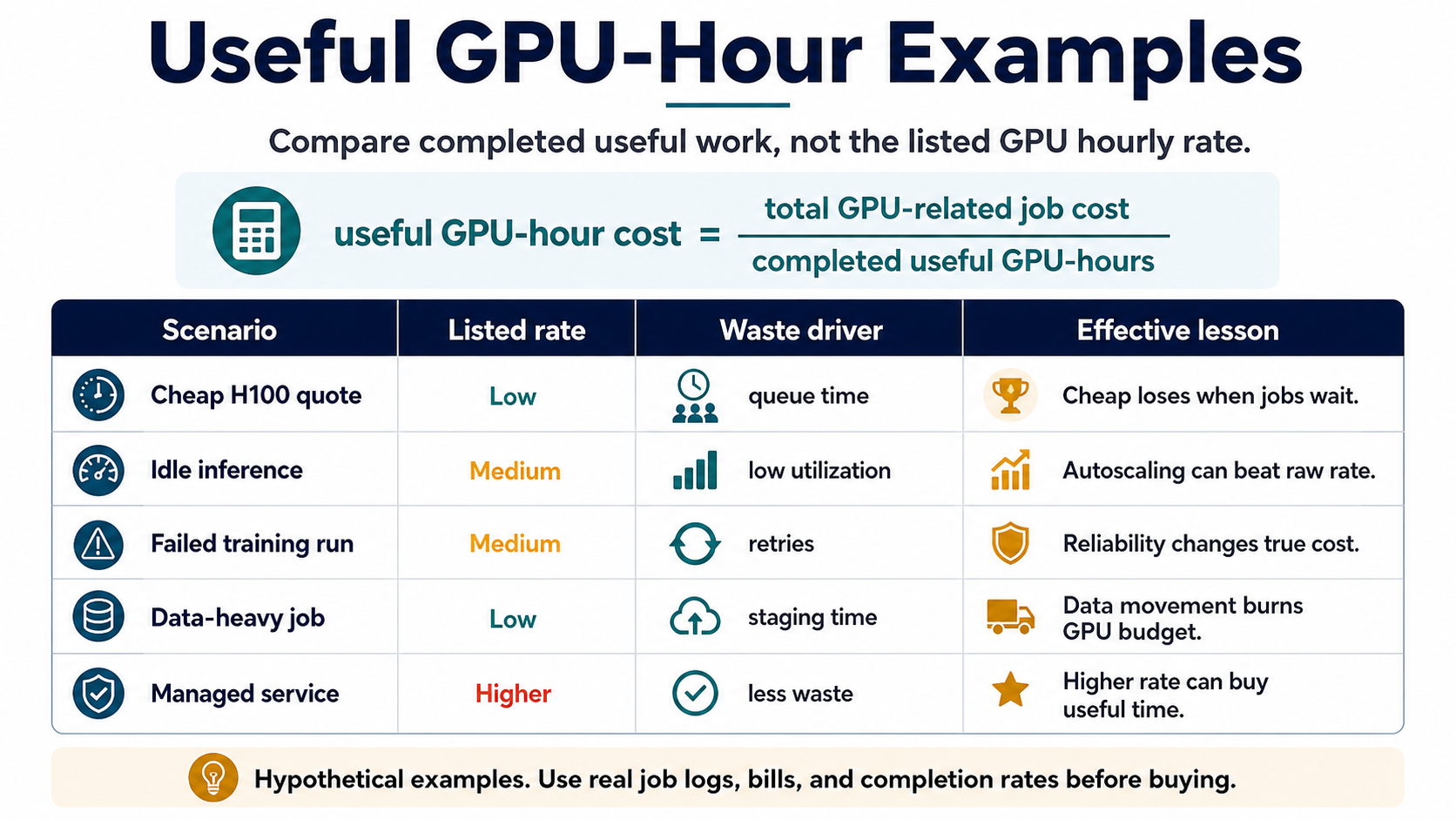 Infographic table showing useful GPU-hour examples where queue time, idle utilization, retries, data staging, or managed services change the effective GPU cost.