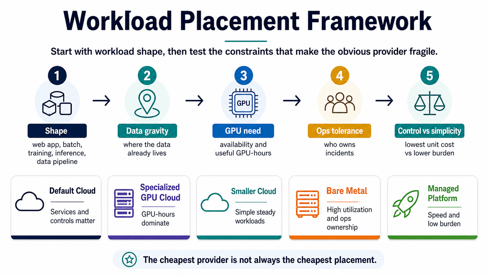 Infographic showing the Workload Placement Framework: shape, data gravity, GPU need, operations tolerance, and control versus simplicity leading to default cloud, specialized GPU cloud, smaller cloud, bare metal, or managed platform placements.